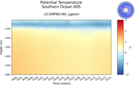 Time series of Southern Ocean 60S Potential Temperature vs depth